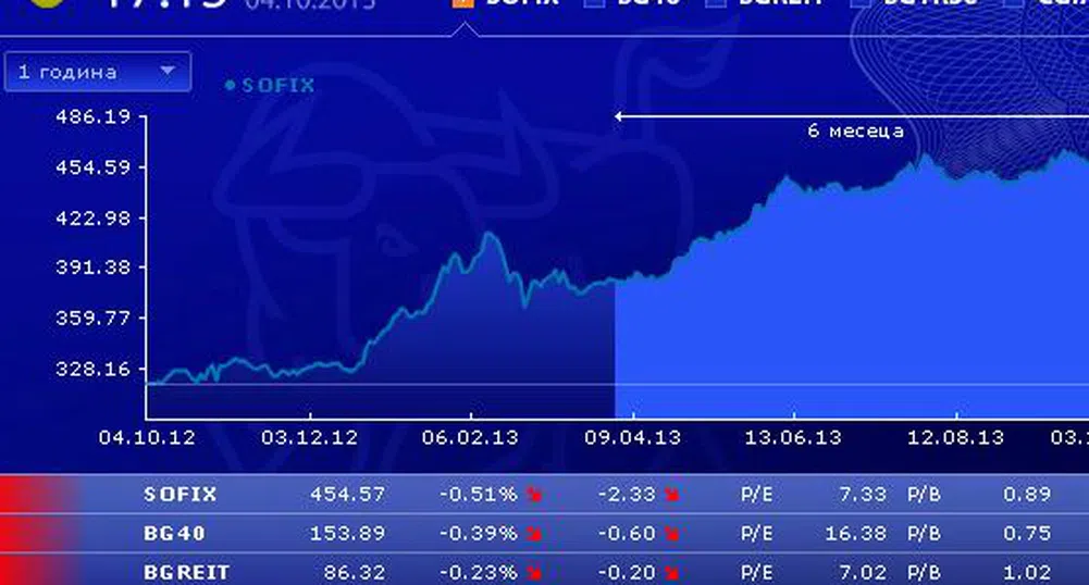 Седмични понижения от по над 1% за три от индексите на БФБ