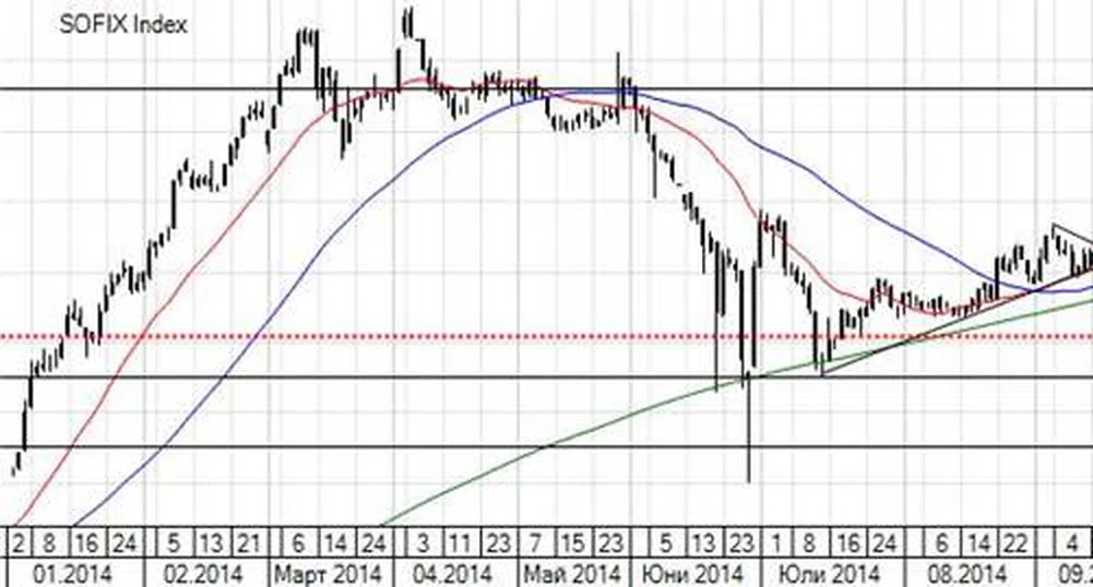 Я. Спасов: Задържане на SOFIX над 520 би било позитивен сигнал