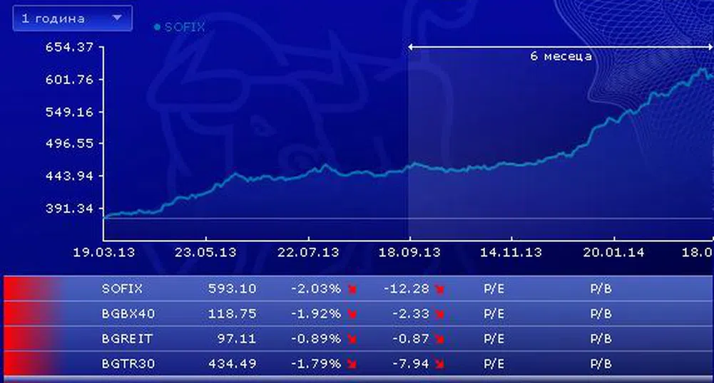 Разпродажби на БФБ след решението за ЕРП-тата