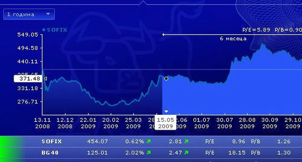 Ръст за всички индекси на БФБ във втори пореден ден