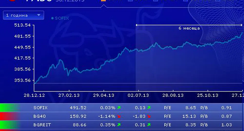 SOFIX приключи годината с над 42% ръст