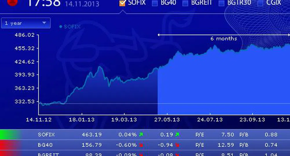 Понижения за три от индексите на БФБ в четвъртък