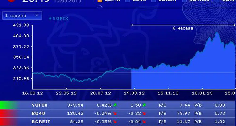 Седмични понижения за три от индексите на БФБ