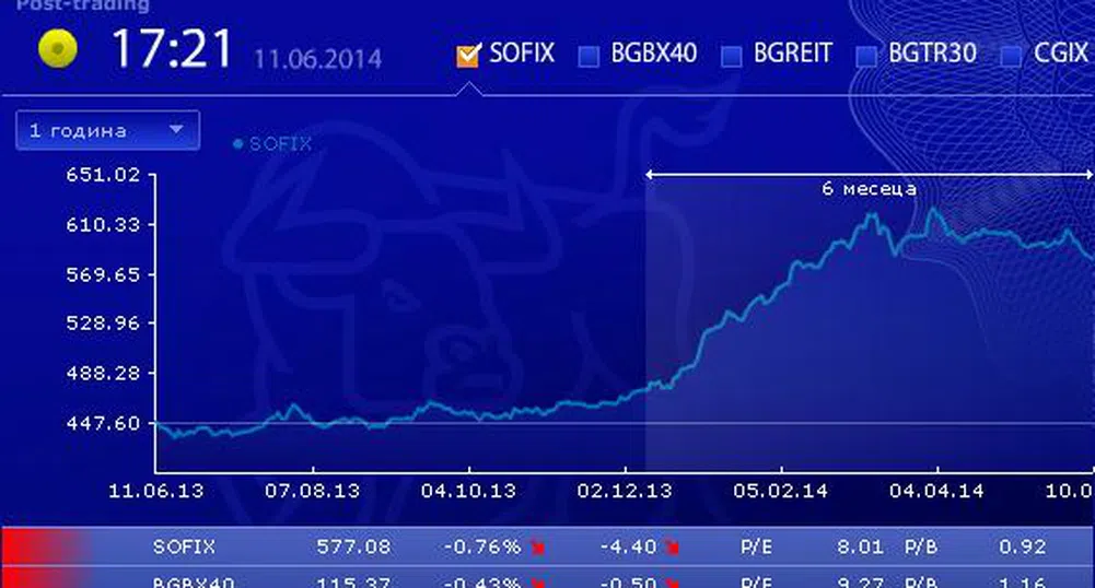 SOFIX губи над 4.5% за последните осем сесии