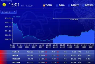 Спад за индексите в първия ден от седмицата