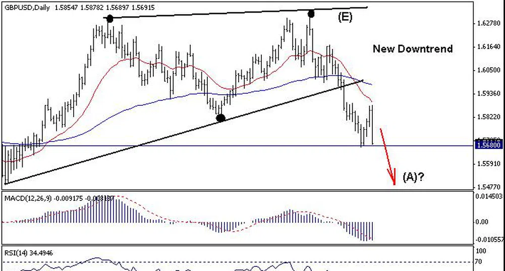 Trend Recognition: Възможни са още загуби за GBP/USD