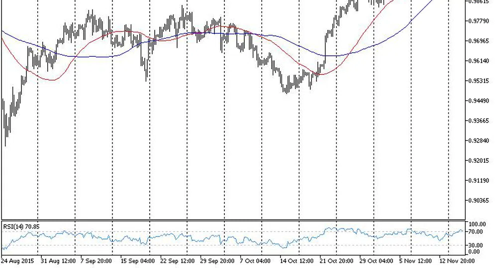 Технически анализ на основните валутни двойки за 18.11.15 г.