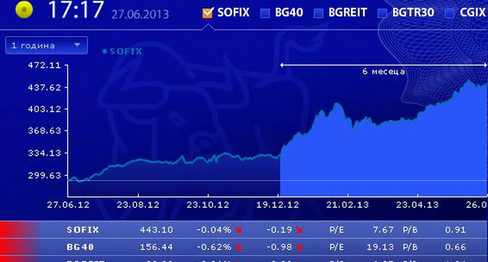 Понижения за основните индекси на БФБ в четвъртък