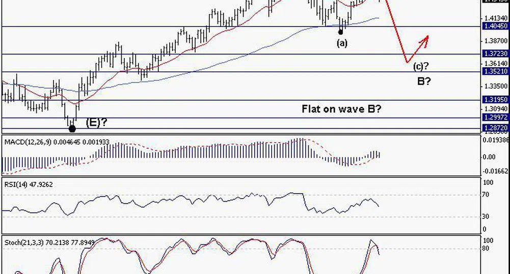 Trend Recognition: EUR/USD с възможен спад към 1.3750