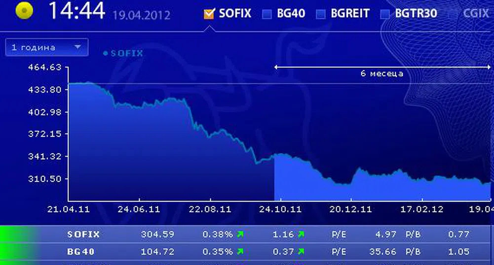 Ръст за индексите на БФБ в четвъртък