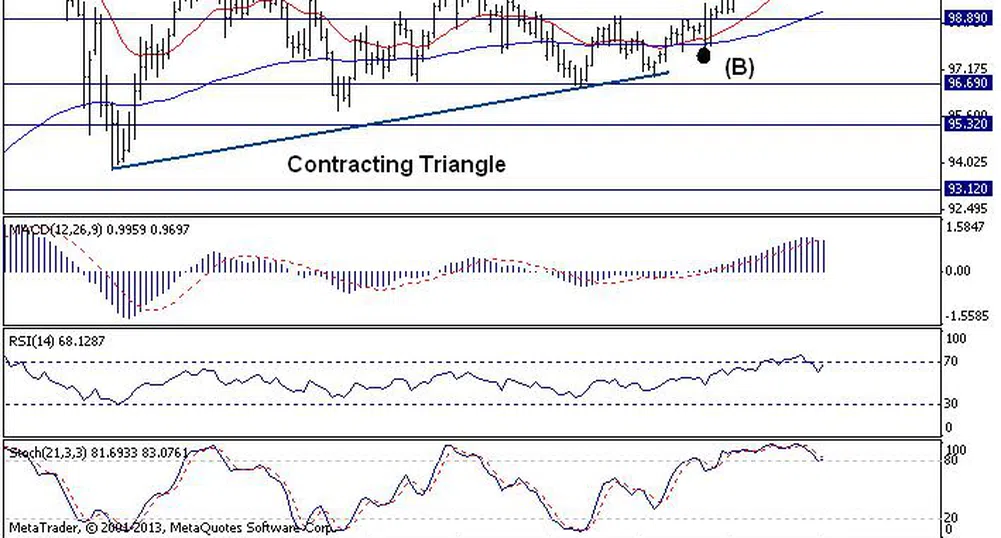 Trend Recognition: USD/JPY с първоначална цел 104.65