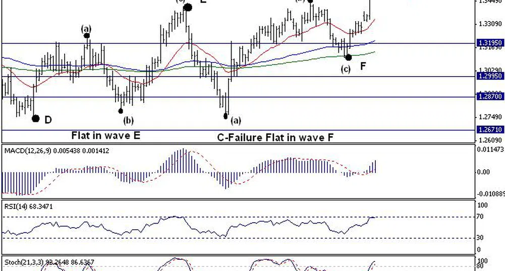 Trend Recognition: EUR/USD с по нататъшен ръст към 1.3720