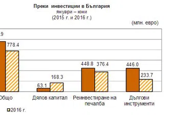 Преки инвестиции за 778 млн. лв. до края на юни