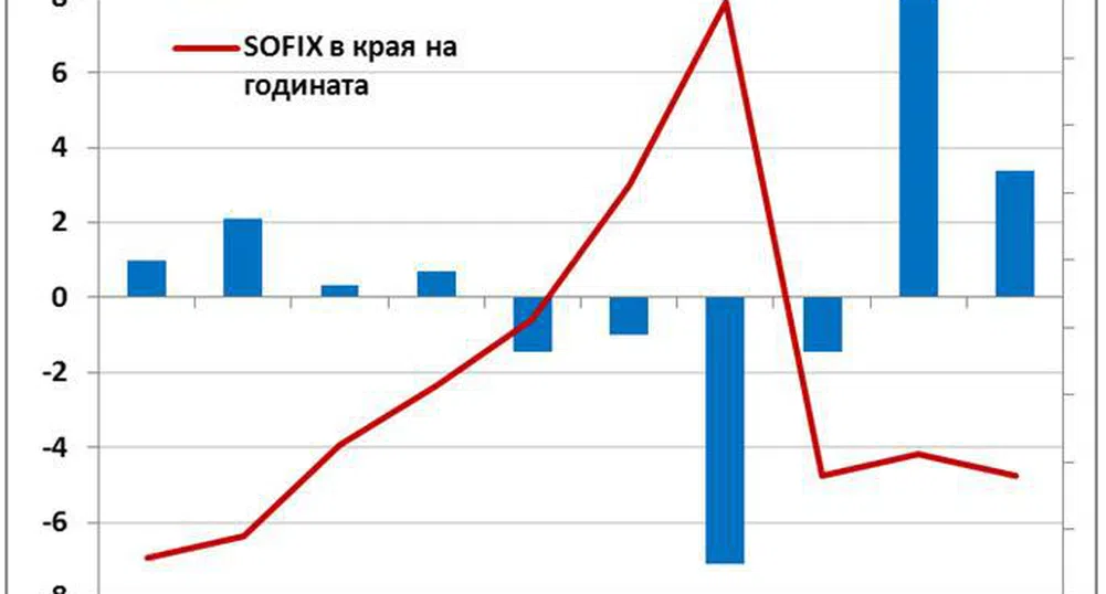 Цв. Цачев: Инфлацията работи за капиталовия пазар