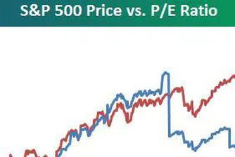 Залезът на индикатора P/E