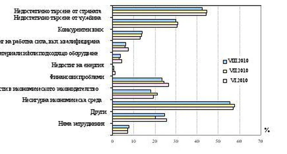 Бизнес климатът се подобрява с 2 пункта през август