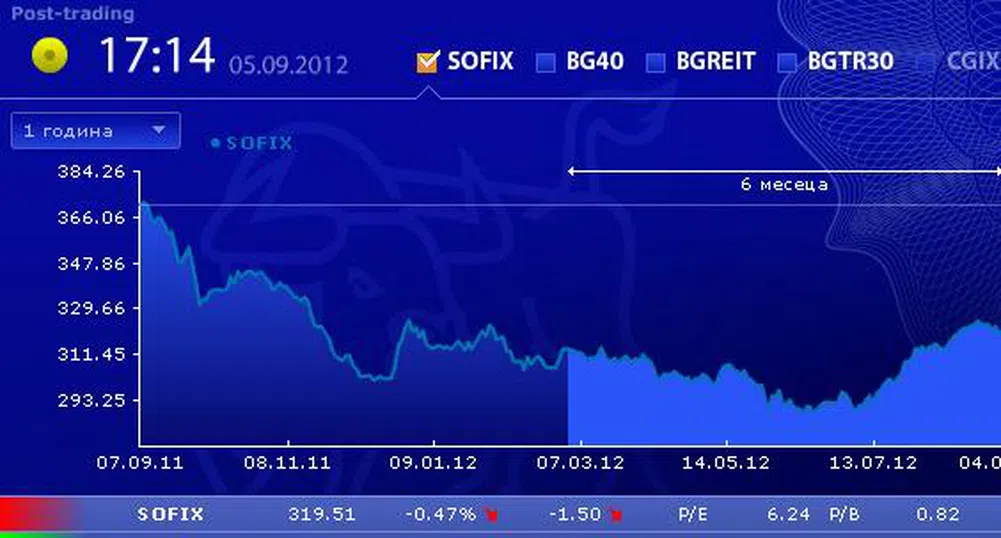 Седмични понижения за индексите на БФБ