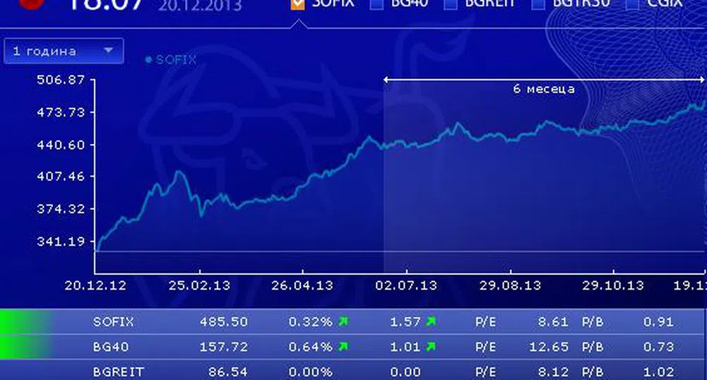 SOFIX нараства с над 40% от началото на годината