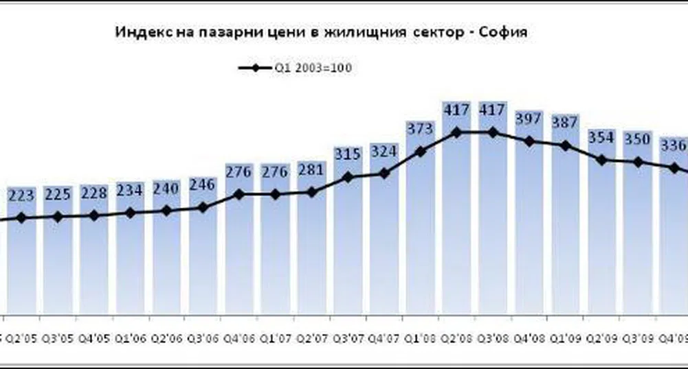 Райфайзен Имоти: Качествените жилища провокират интерес