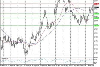 Технически анализ на основните валутни двойки за 15 юни 2015 г.
