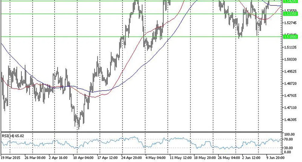 Технически анализ на основните валутни двойки за 15 юни 2015 г.