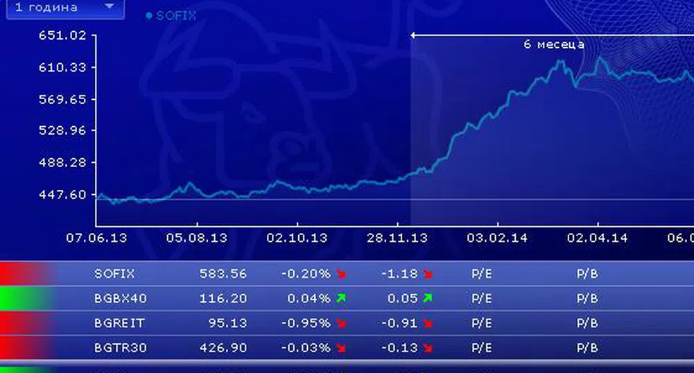 Шесто поредно понижение за SOFIX