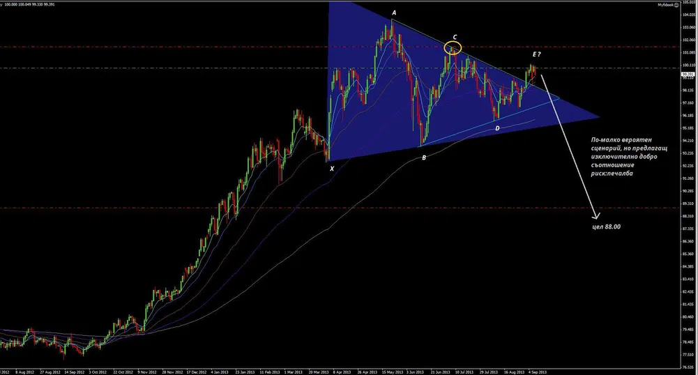 Й. Калоянчев: USD/JPY с ясен триъгълник