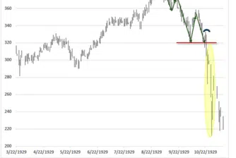 Хюсман вижда аналогия при S&P 500 с 1929 година