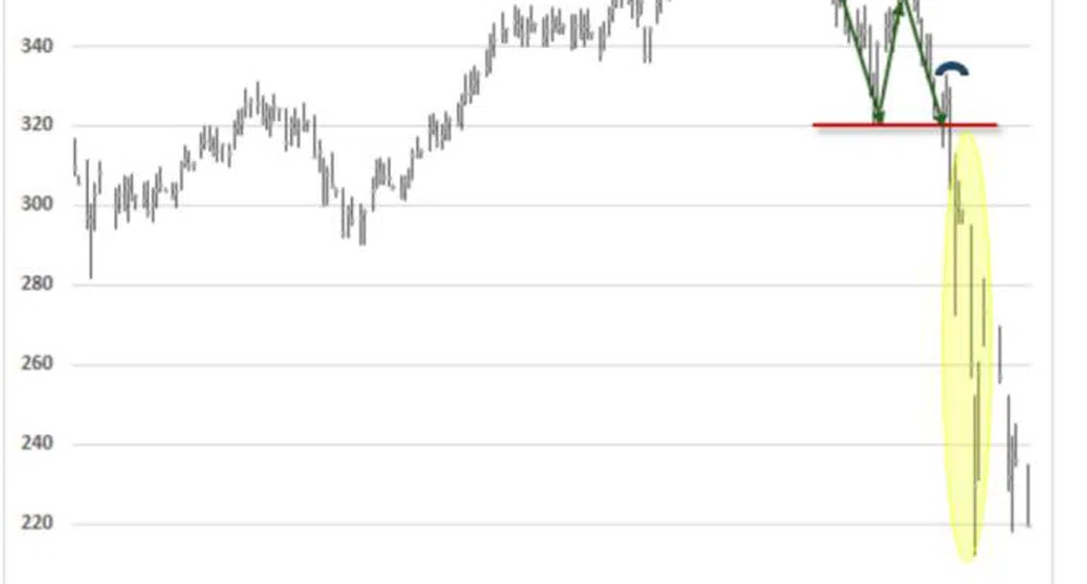 Хюсман вижда аналогия при S&P 500 с 1929 година