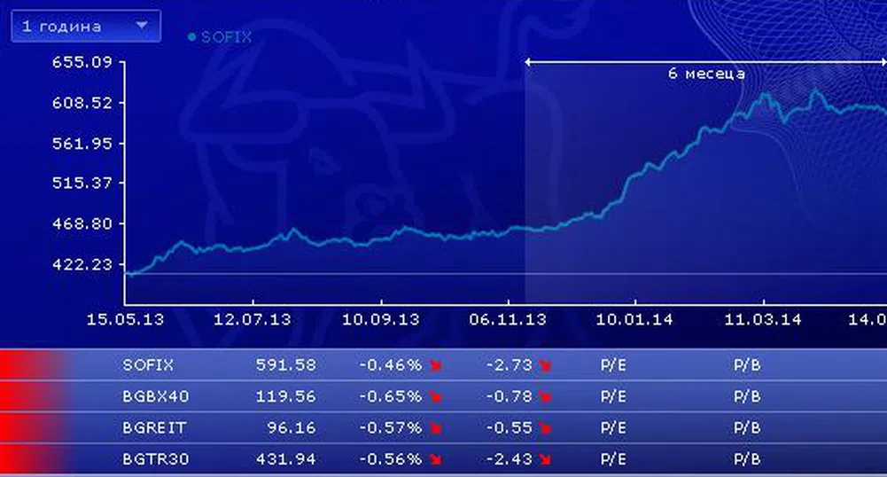 SOFIX губи над 1.3% за последните два дни