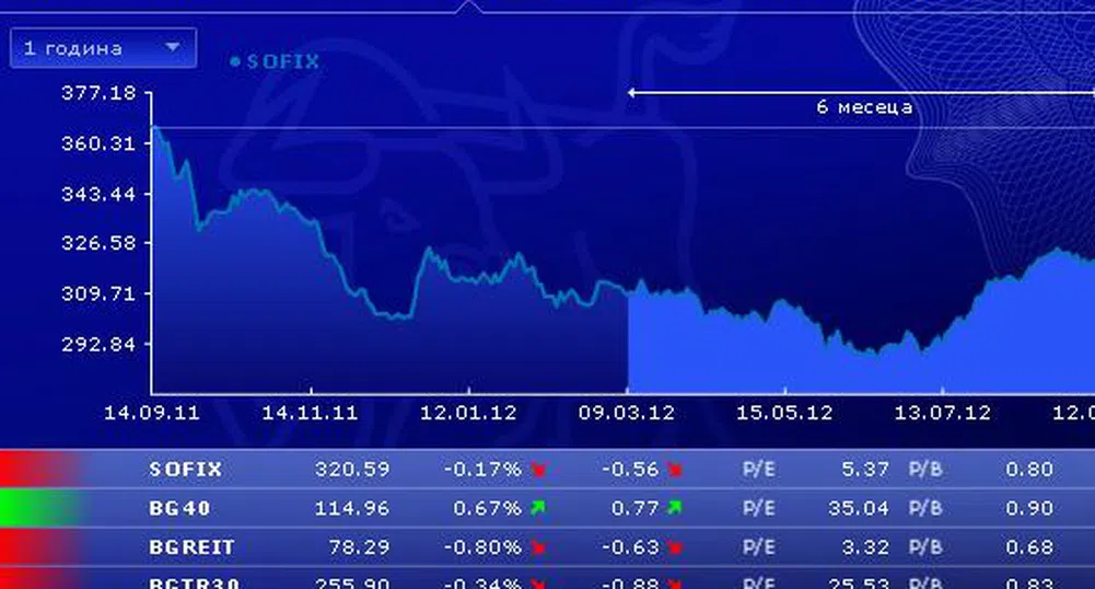 Понижения за три от индексите на БФБ