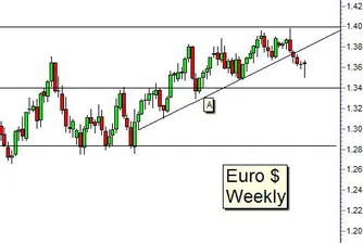 Промяна на тренда при еврото?