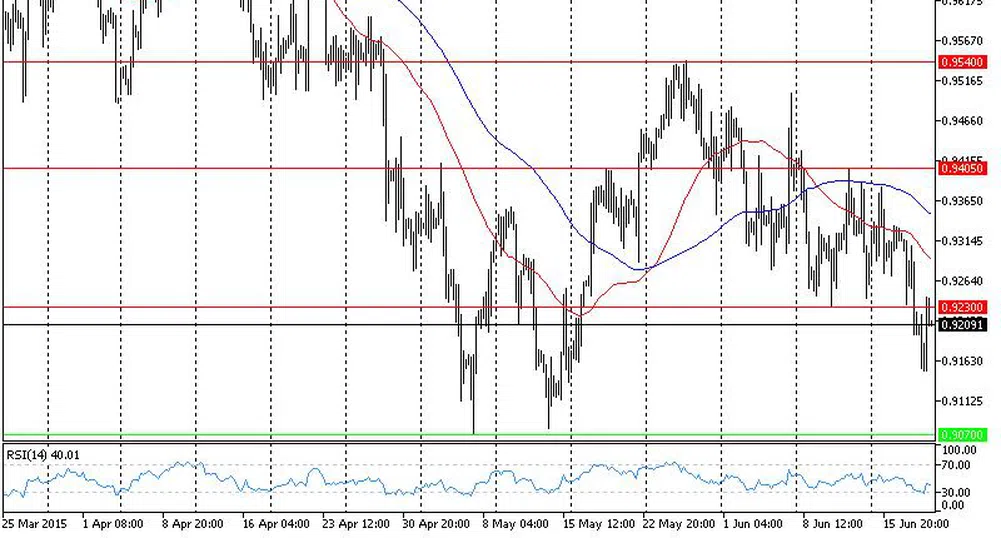 Технически анализ на основните валутни двойки за 19 юни 2015 г.