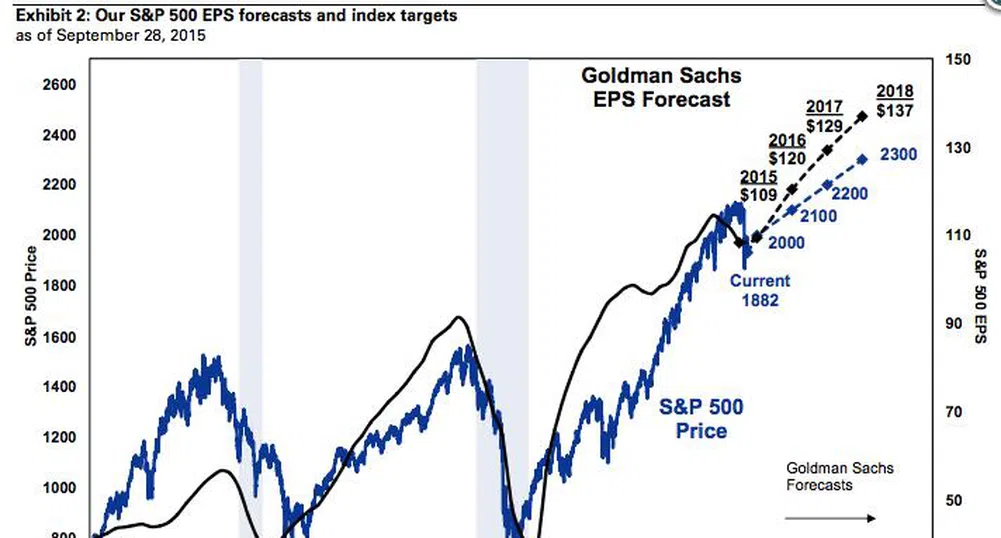 Анализаторите от GS също занижиха прогнозите си за S&P 500