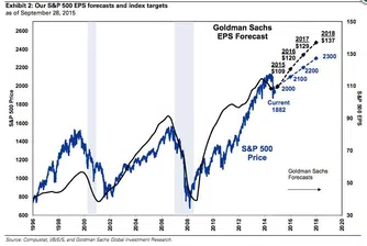 Анализаторите от GS също занижиха прогнозите си за S&P 500