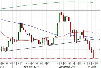 Търговията под 500 пункта ще е признак за слабост на пазара