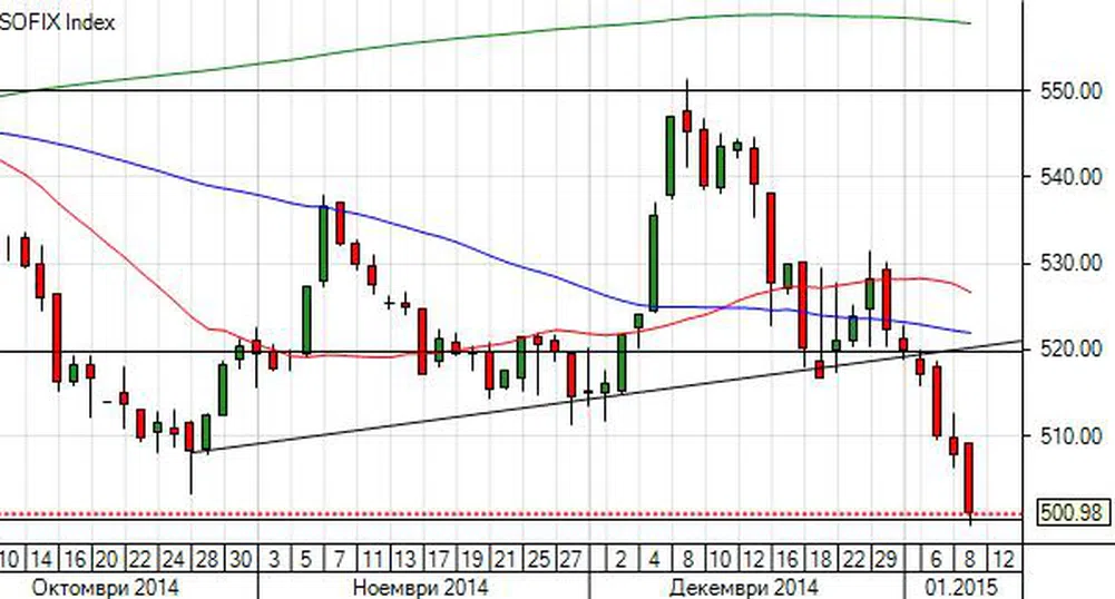 Търговията под 500 пункта ще е признак за слабост на пазара