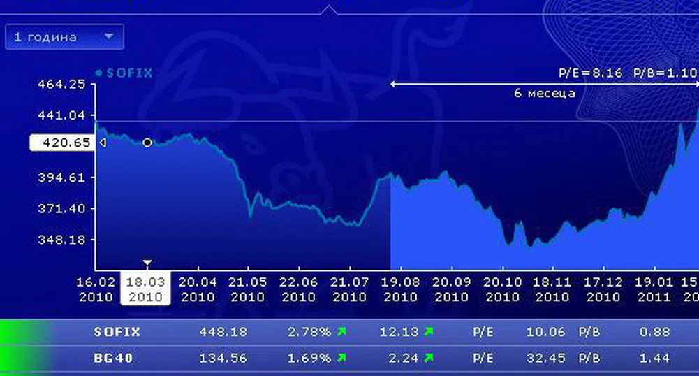 SOFIX на крачка от 450 пункта