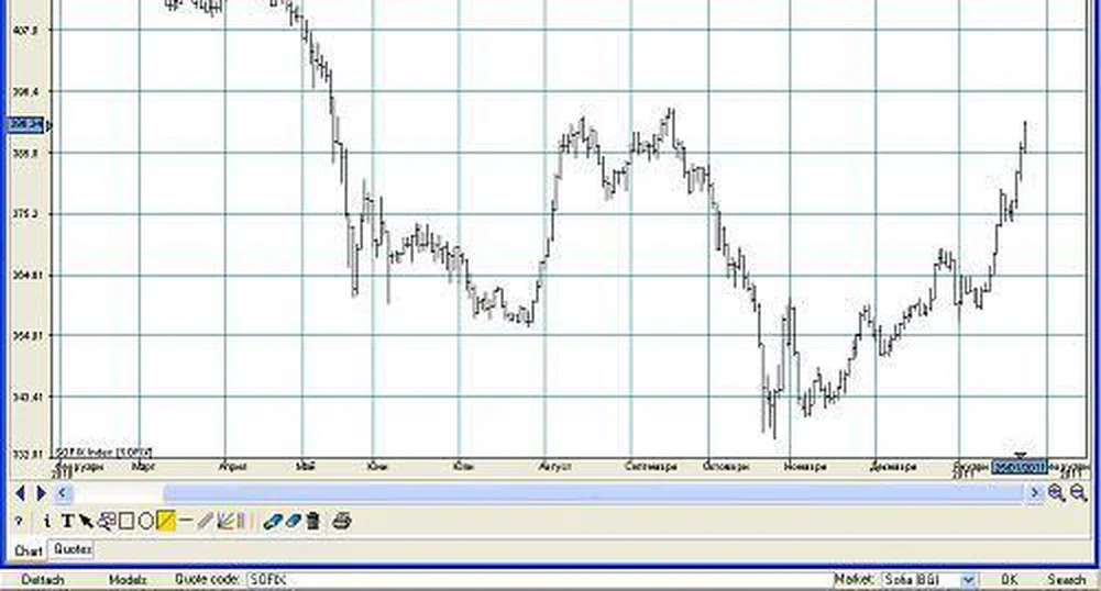 SOFIX премина психологическата граница от 400 пункта