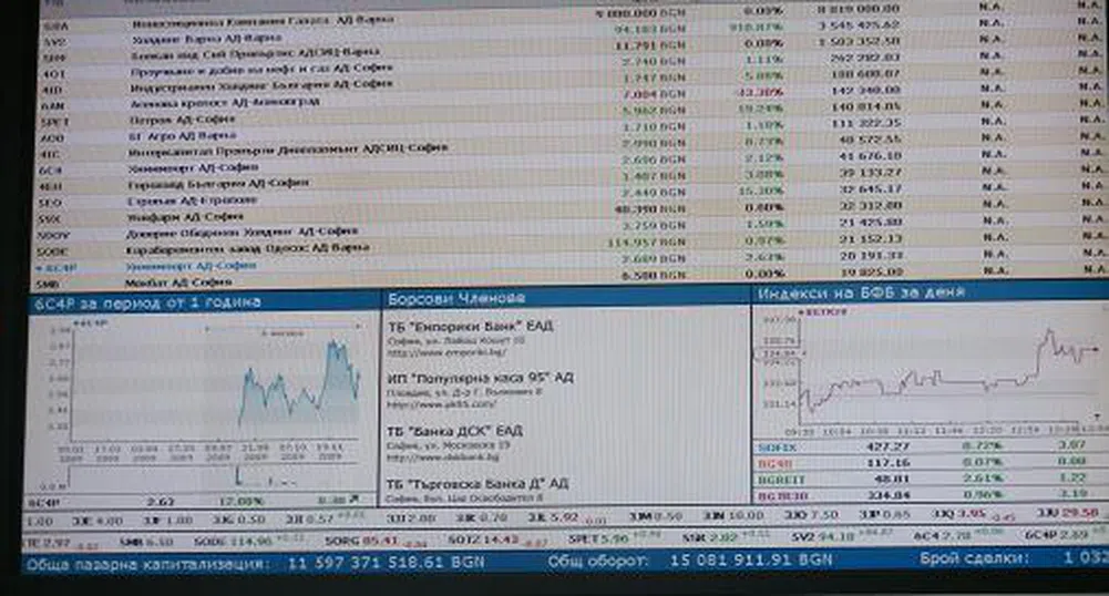 Отново с повишение започна сесията на БФБ