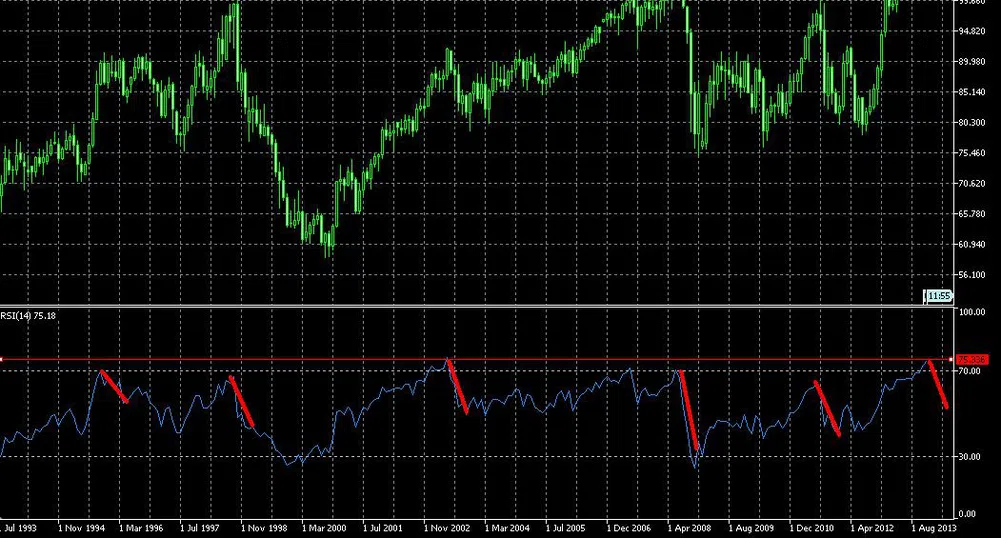 Прилагане на RSI на практика