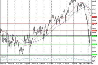 Технически анализ на основните валутни двойки за 26.08.2015 г.