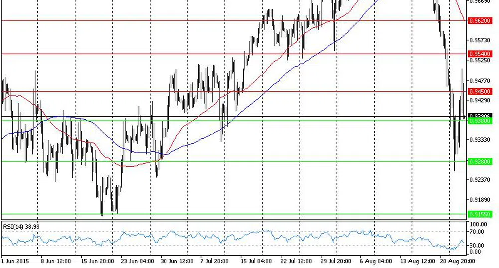 Технически анализ на основните валутни двойки за 26.08.2015 г.