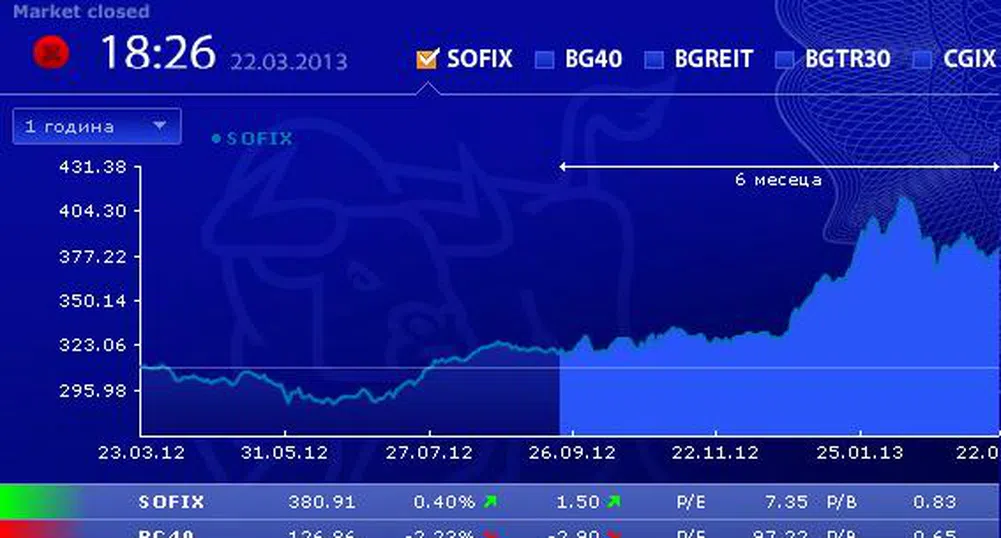 Седмичен ръст за SOFIX и спад за BG40