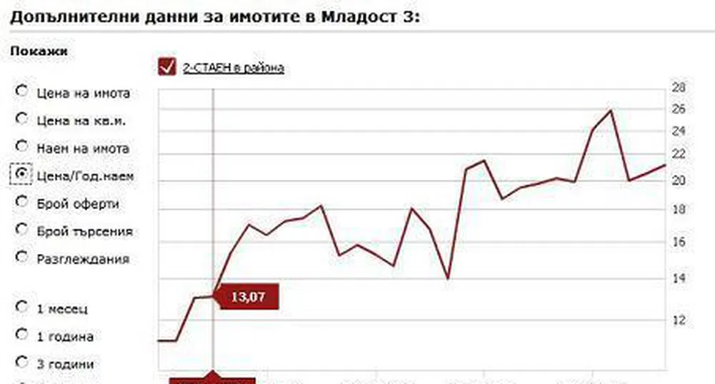 Каква е реалната цена на имота ви?
