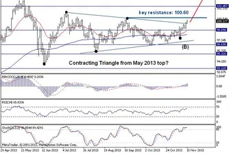 Trend Recognition: USD/JPY с ръст към 104.60 при пробив на 100.60