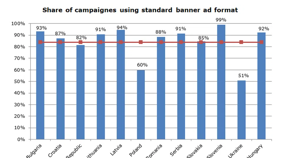 Стандартният банер все още е най-популярен в интернет