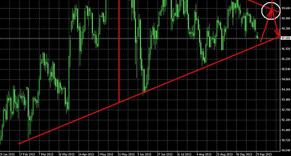 USD/JPY наближава долната граница на стесняващия се триъгълник