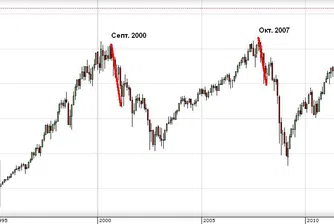Движението на S&P 500 води до опасения от повторение на историята