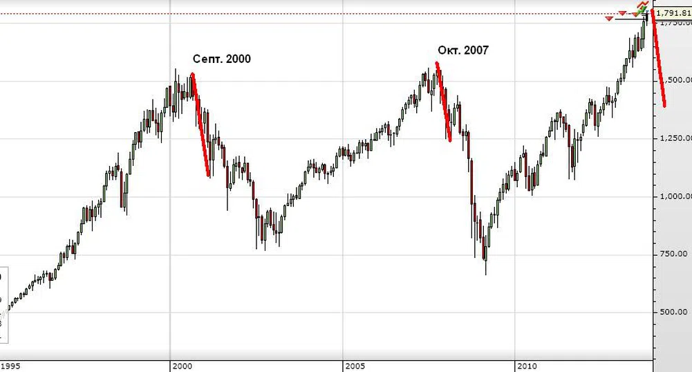 Движението на S&P 500 води до опасения от повторение на историята